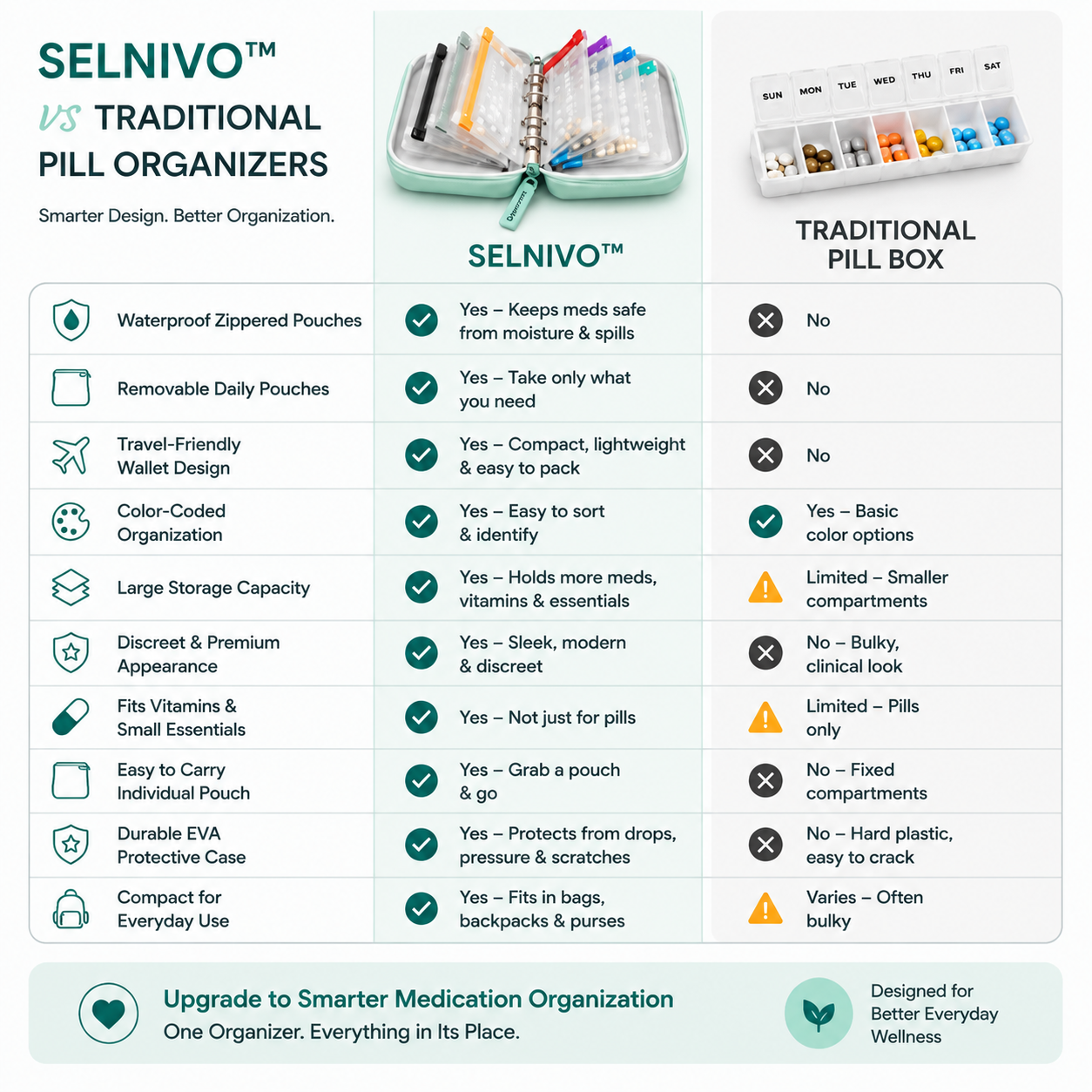 Selnivo – Waterproof Weekly Pill Organizer