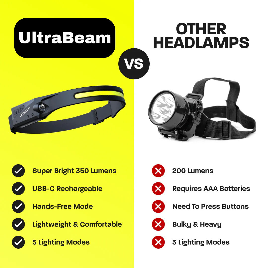 Comparison chart of UltraBeam headlamp vs other headlamps on a yellow and white background.